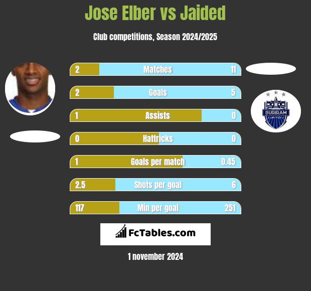 Jose Elber vs Jaided h2h player stats