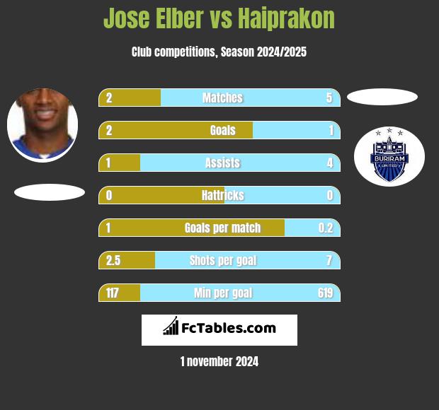 Jose Elber vs Haiprakon h2h player stats