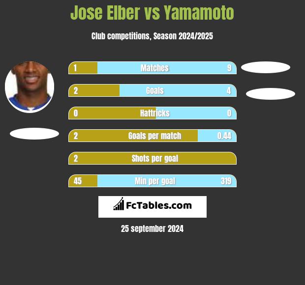 Jose Elber vs Yamamoto h2h player stats