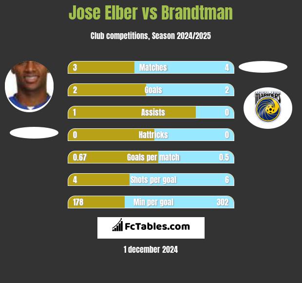 Jose Elber vs Brandtman h2h player stats