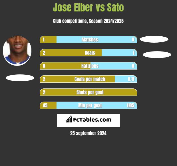 Jose Elber vs Sato h2h player stats