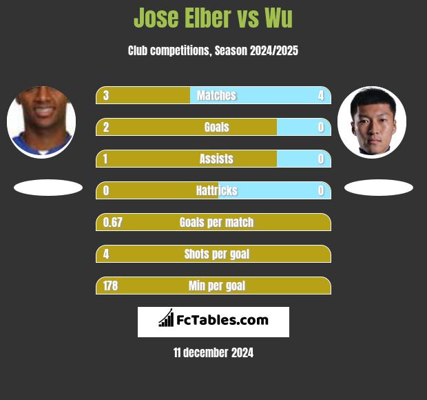 Jose Elber vs Wu h2h player stats