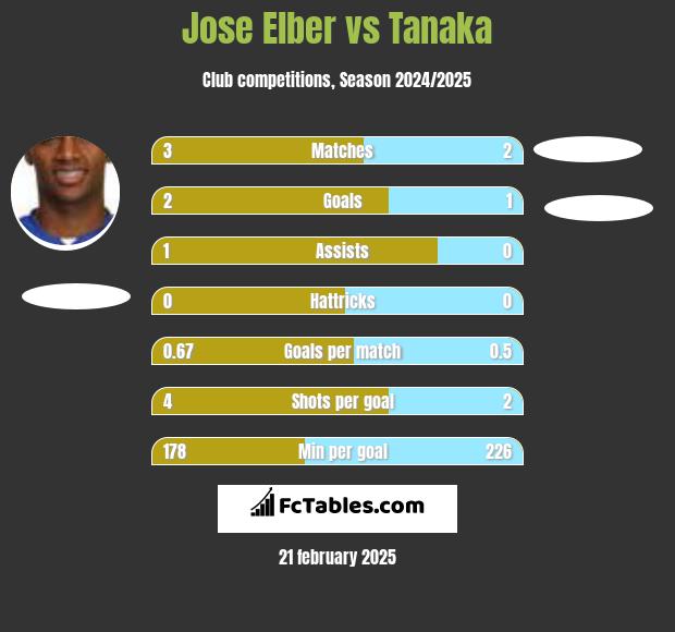 Jose Elber vs Tanaka h2h player stats