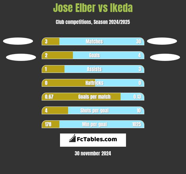 Jose Elber vs Ikeda h2h player stats