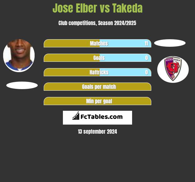 Jose Elber vs Takeda h2h player stats