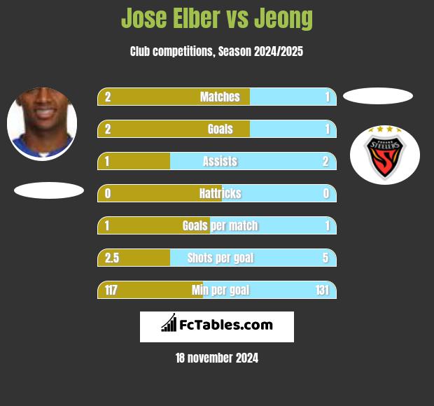 Jose Elber vs Jeong h2h player stats