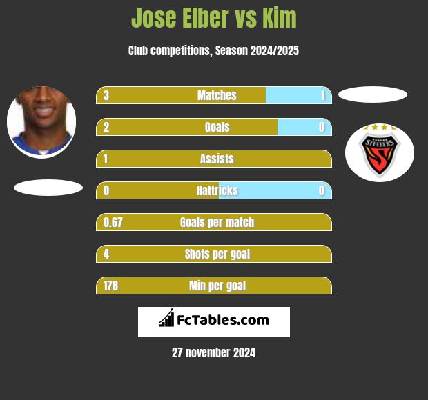 Jose Elber vs Kim h2h player stats