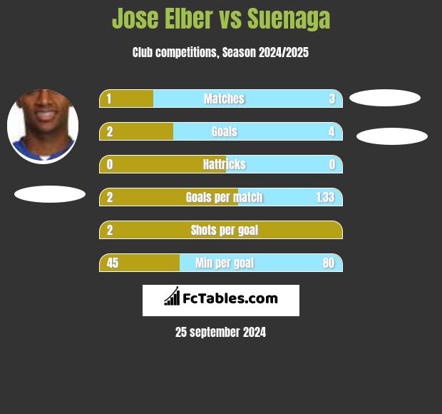 Jose Elber vs Suenaga h2h player stats