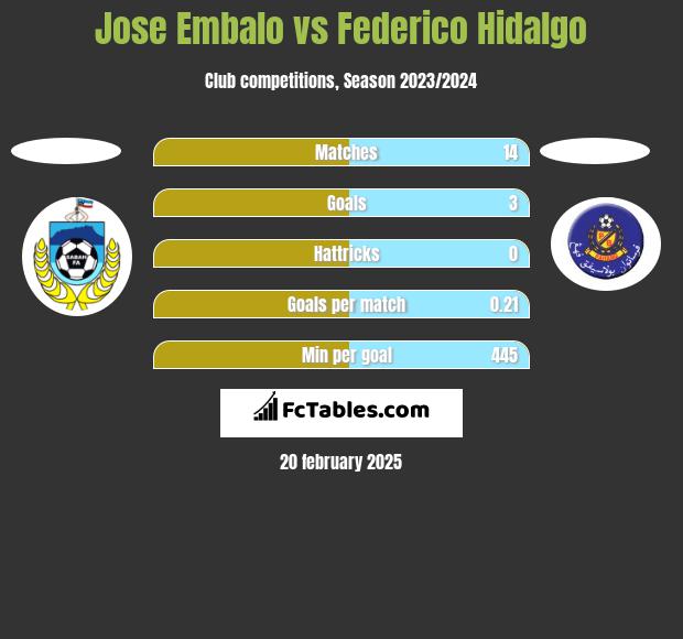 Jose Embalo vs Federico Hidalgo h2h player stats