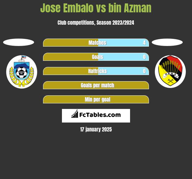 Jose Embalo vs bin Azman h2h player stats