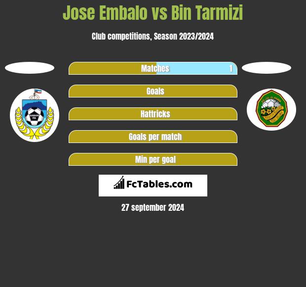 Jose Embalo vs Bin Tarmizi h2h player stats