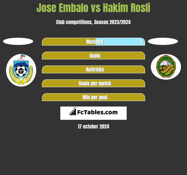 Jose Embalo vs Hakim Rosli h2h player stats