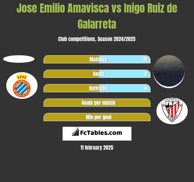 Jose Emilio Amavisca vs Inigo Ruiz de Galarreta h2h player stats