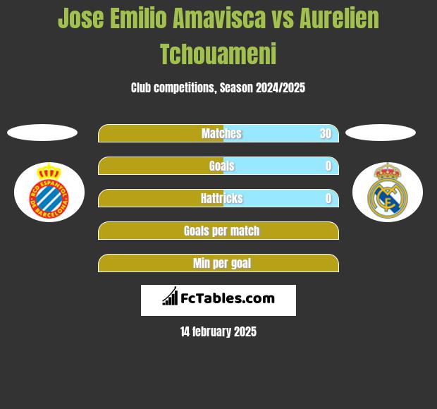 Jose Emilio Amavisca vs Aurelien Tchouameni h2h player stats