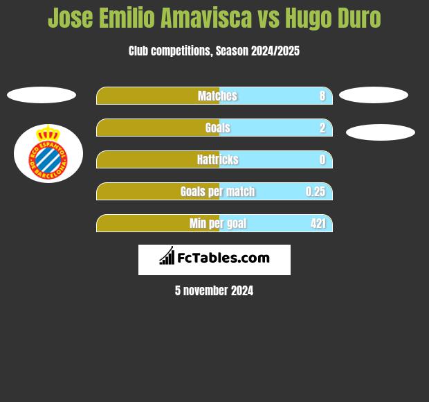 Jose Emilio Amavisca vs Hugo Duro h2h player stats