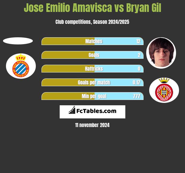 Jose Emilio Amavisca vs Bryan Gil h2h player stats