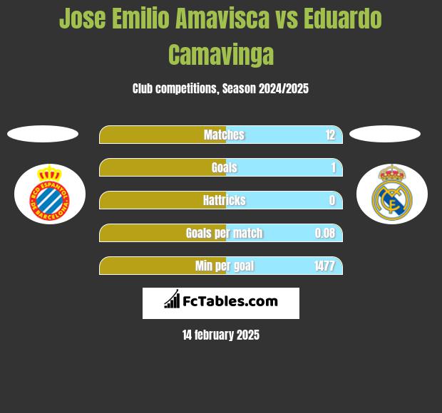 Jose Emilio Amavisca vs Eduardo Camavinga h2h player stats