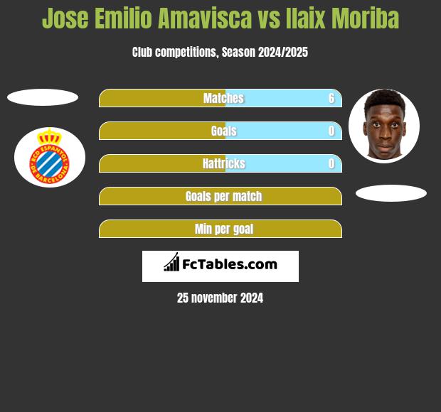 Jose Emilio Amavisca vs Ilaix Moriba h2h player stats