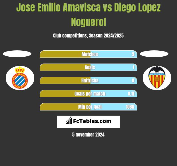 Jose Emilio Amavisca vs Diego Lopez Noguerol h2h player stats