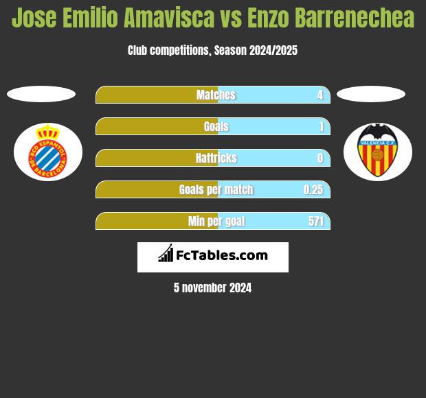 Jose Emilio Amavisca vs Enzo Barrenechea h2h player stats