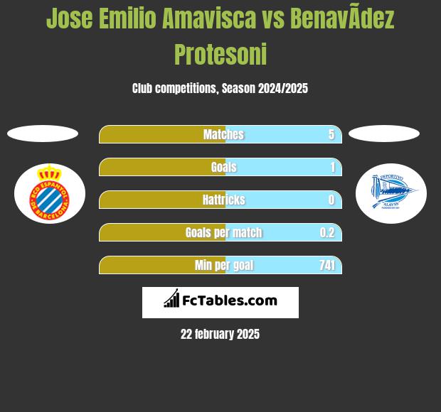 Jose Emilio Amavisca vs BenavÃ­dez Protesoni h2h player stats