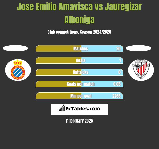 Jose Emilio Amavisca vs Jauregizar Alboniga h2h player stats