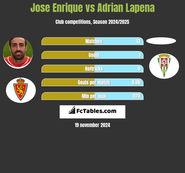 Jose Enrique vs Adrian Lapena h2h player stats