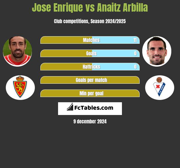 Jose Enrique vs Anaitz Arbilla h2h player stats