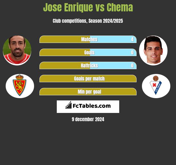 Jose Enrique vs Chema h2h player stats