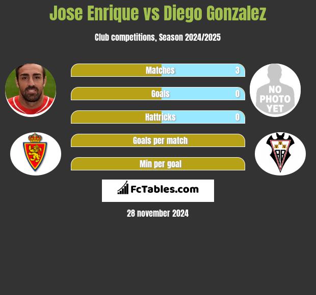 Jose Enrique vs Diego Gonzalez h2h player stats