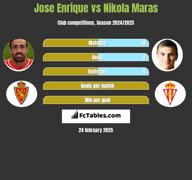 Jose Enrique vs Nikola Maras h2h player stats