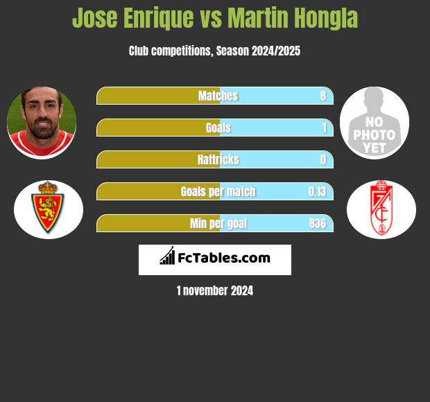 Jose Enrique vs Martin Hongla h2h player stats