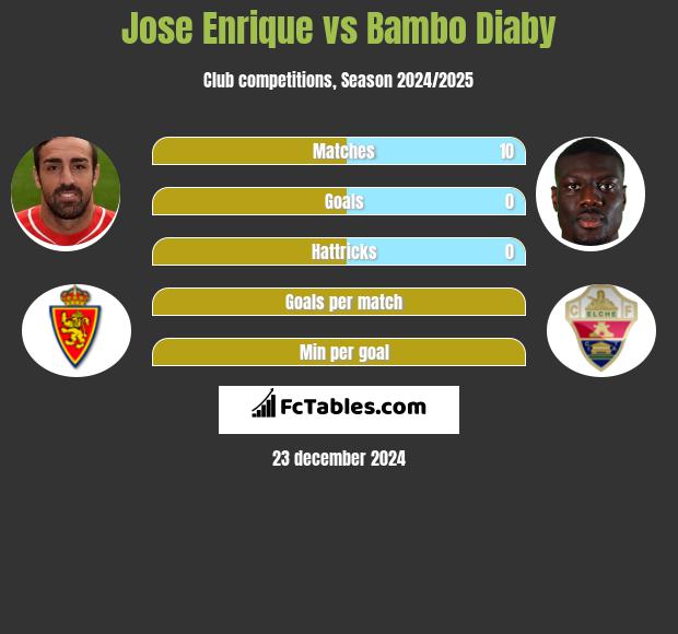 Jose Enrique vs Bambo Diaby h2h player stats