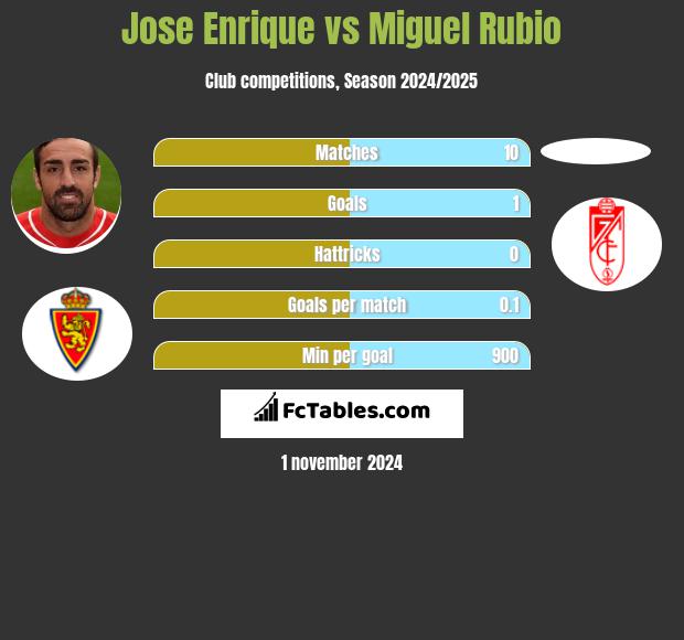 Jose Enrique vs Miguel Rubio h2h player stats