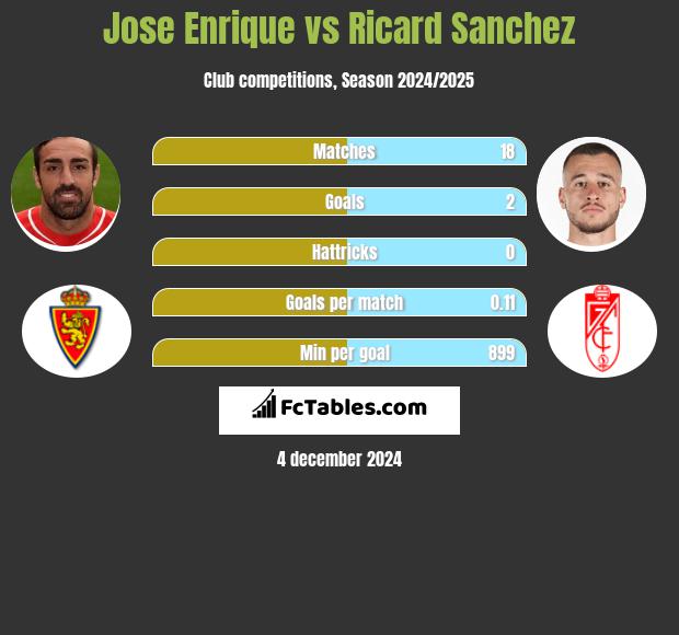 Jose Enrique vs Ricard Sanchez h2h player stats