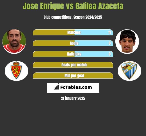 Jose Enrique vs Galilea Azaceta h2h player stats