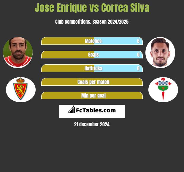 Jose Enrique vs Correa Silva h2h player stats