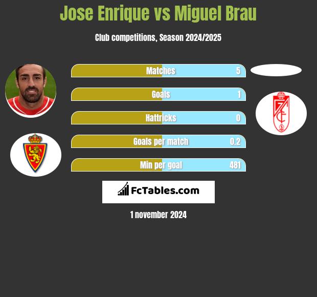 Jose Enrique vs Miguel Brau h2h player stats