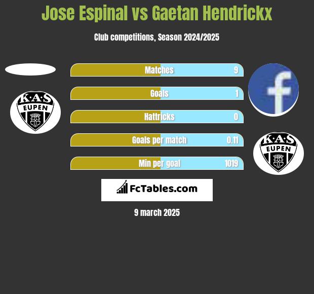 Jose Espinal vs Gaetan Hendrickx h2h player stats