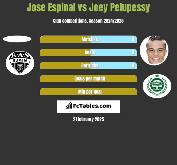 Jose Espinal vs Joey Pelupessy h2h player stats