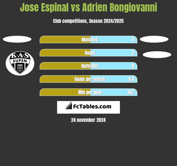 Jose Espinal vs Adrien Bongiovanni h2h player stats