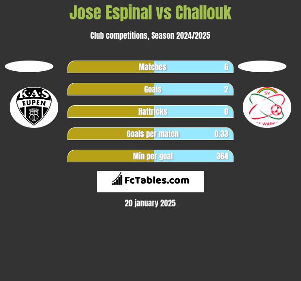 Jose Espinal vs Challouk h2h player stats