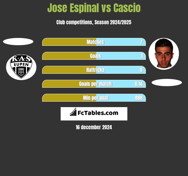 Jose Espinal vs Cascio h2h player stats