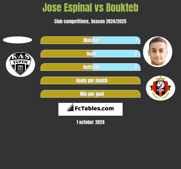 Jose Espinal vs Boukteb h2h player stats