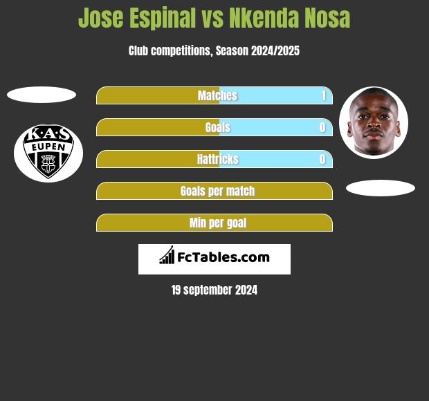 Jose Espinal vs Nkenda Nosa h2h player stats