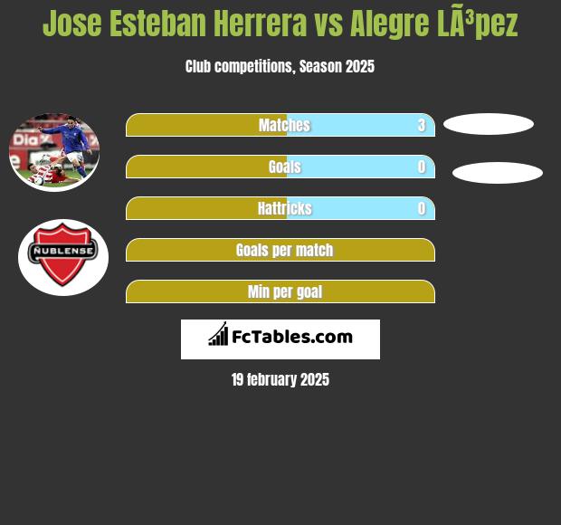 Jose Esteban Herrera vs Alegre LÃ³pez h2h player stats