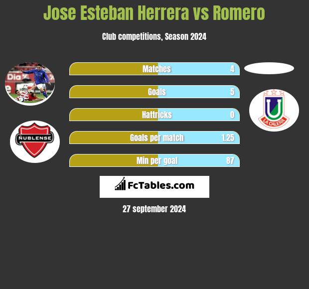 Jose Esteban Herrera vs Romero h2h player stats