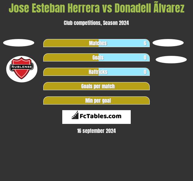 Jose Esteban Herrera vs Donadell Ãlvarez h2h player stats