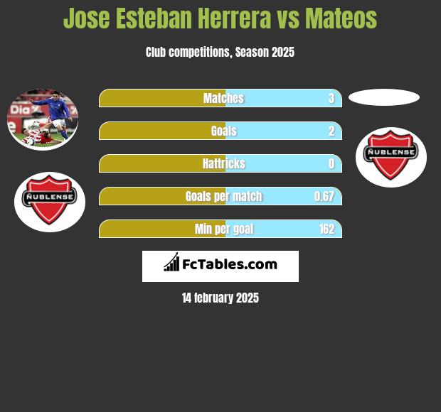 Jose Esteban Herrera vs Mateos h2h player stats