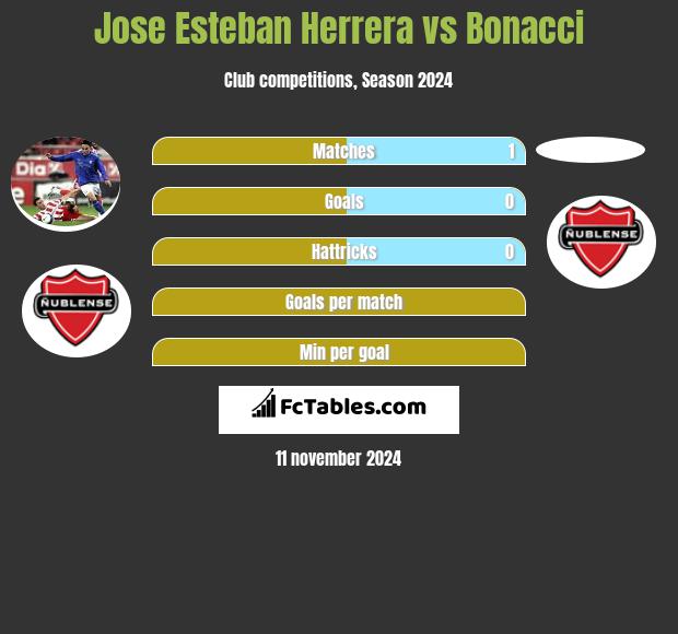 Jose Esteban Herrera vs Bonacci h2h player stats